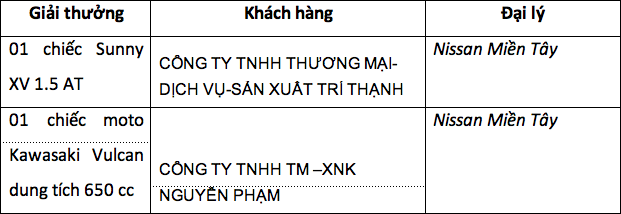 Công bố kết quả chương trình bốc thăm “X3 May Mắn” khi mua xe Nissan X-trail cong bo ket qua chuong trinh boc tham x3 may man khi mua xe nissan x trail