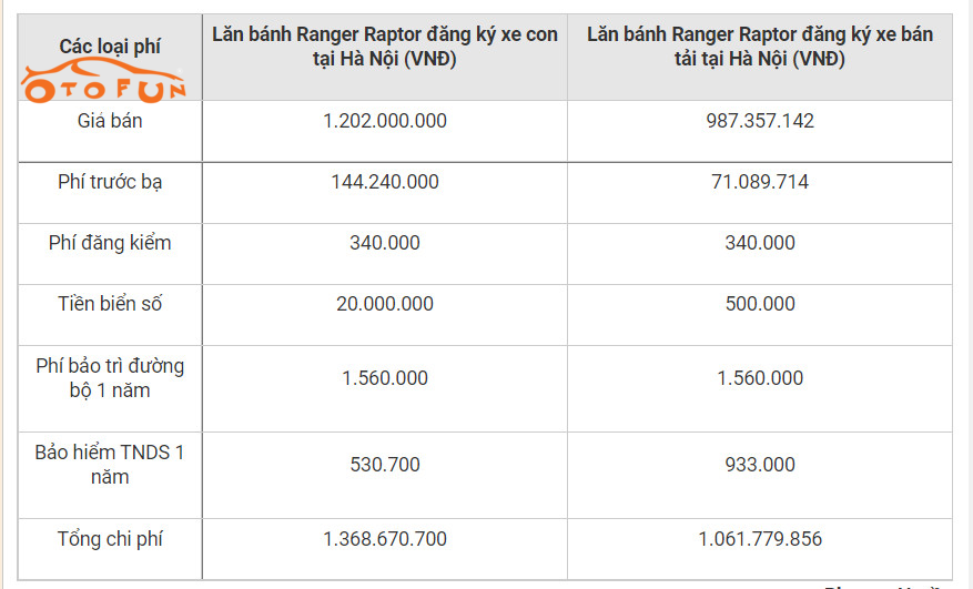 Giá ra biển Ford Ranger Raptor giảm bao nhiêu khi được coi là xe bán tải Giá ra biển Ford Ranger Raptor giảm bao nhiêu khi được coi là xe bán tải
