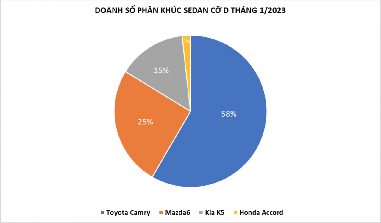 Toyota Camry giữ vững ngôi vương phân khúc sedan cỡ D tháng 1/2023 Toyota Camry giữ vững ngôi vương phân khúc sedan cỡ D tháng 1/2023