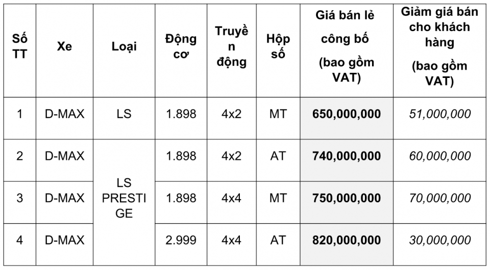 Isuzu D-Max - thiết kế “cơ bắp” cực nam tính - ưu đãi “khủng” lên đến 70 triệu đồng cho 300 xe đầu tiên isuzu d max thiet ke co bap cuc nam tinh uu dai khung len den 70 trieu dong cho 300 xe dau tien