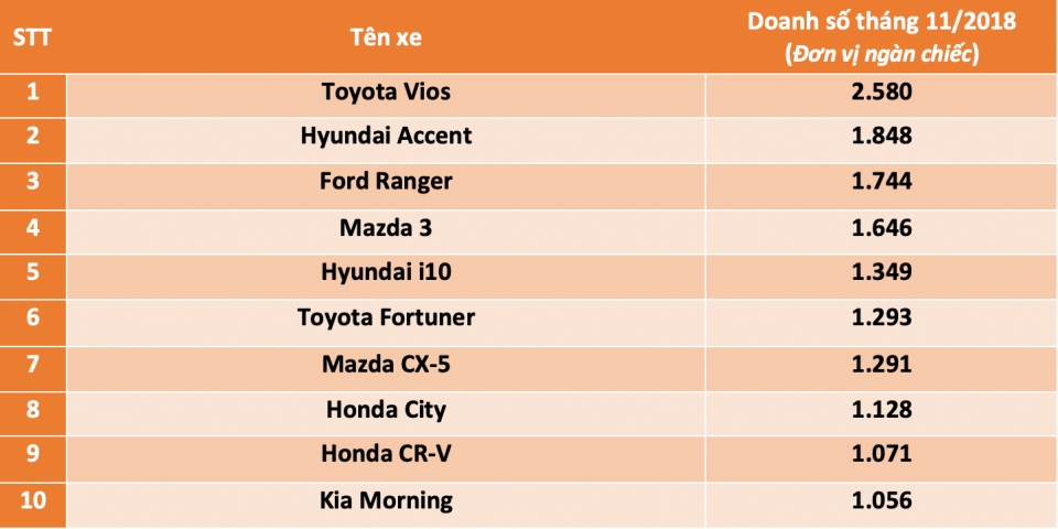 10 xe bán chạy nhất tháng 11/2018: Toyota Wigo mất vị trí do doanh số giảm một nửa 10 xe ban chay nhat thang 112018 toyota wigo mat vi tri do doanh so giam mot nua