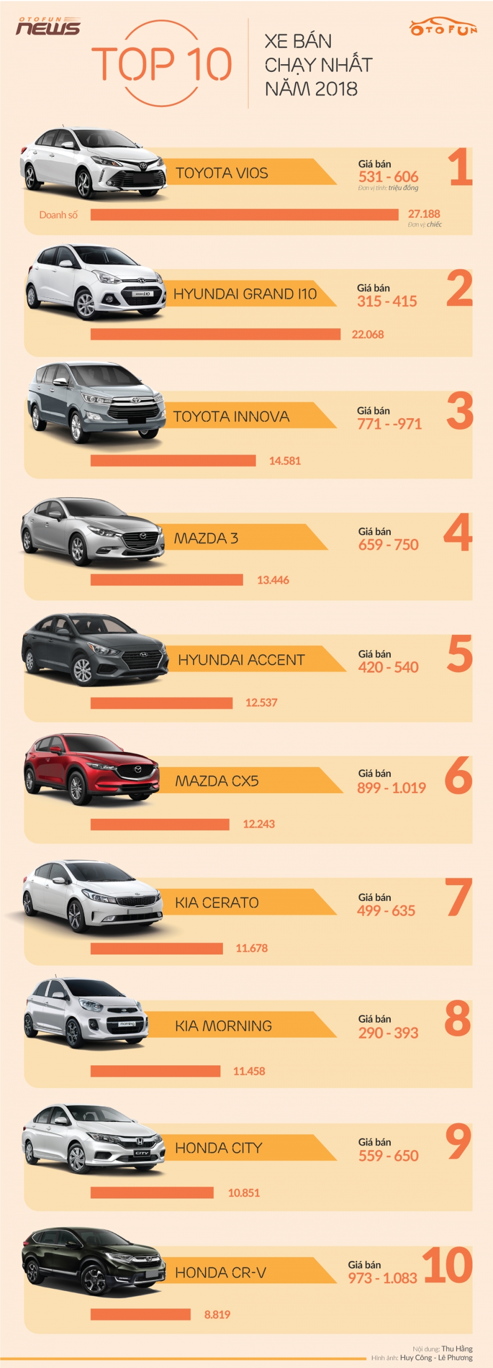 Infographic 10 xe bán chạy nhất Việt Nam năm 2018 infographic 10 xe ban chay nhat viet nam nam 2018