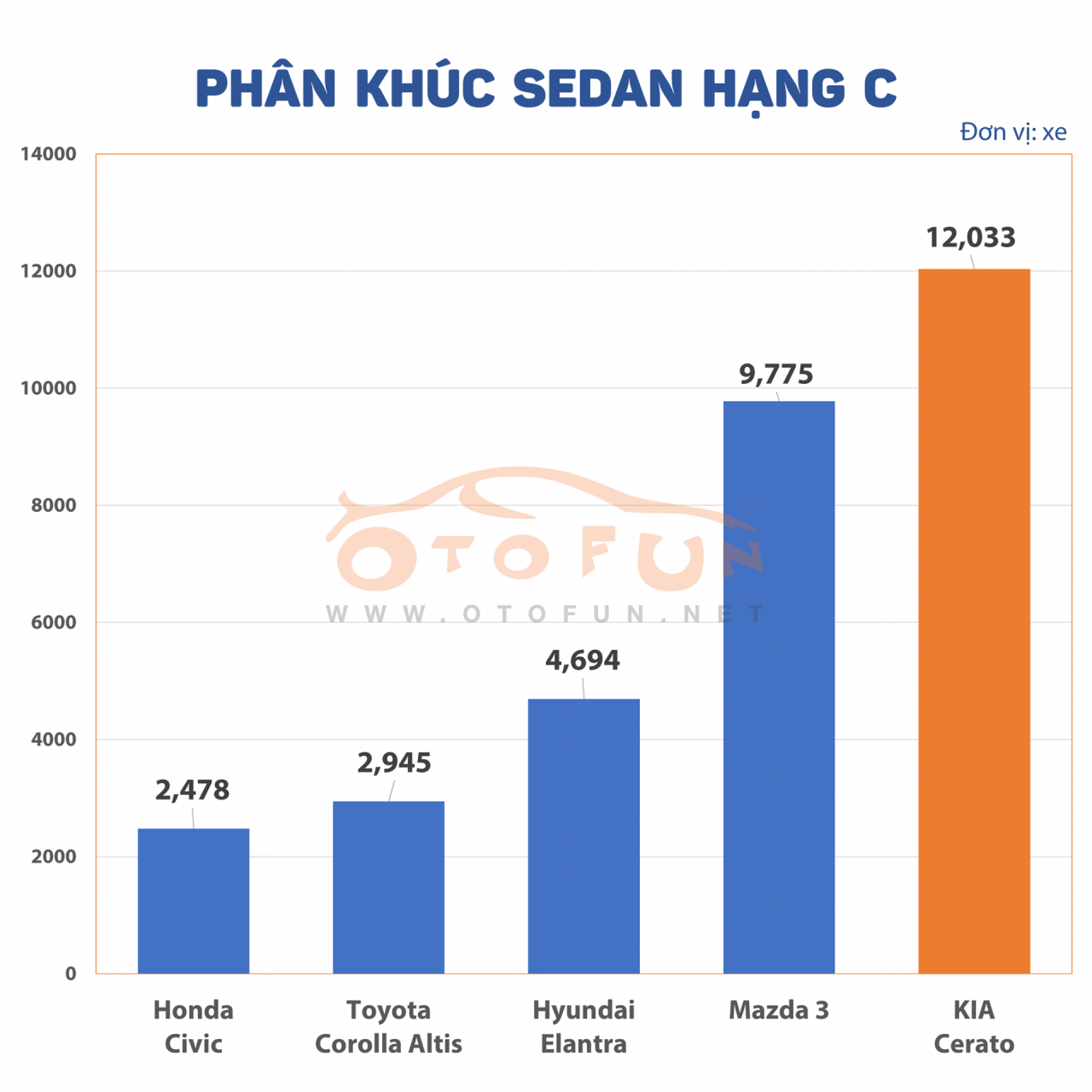 Thaco "đè" Toyota và Hyundai ở phân khúc xe hạng C Thaco "đè" Toyota và Hyundai ở phân khúc xe hạng C