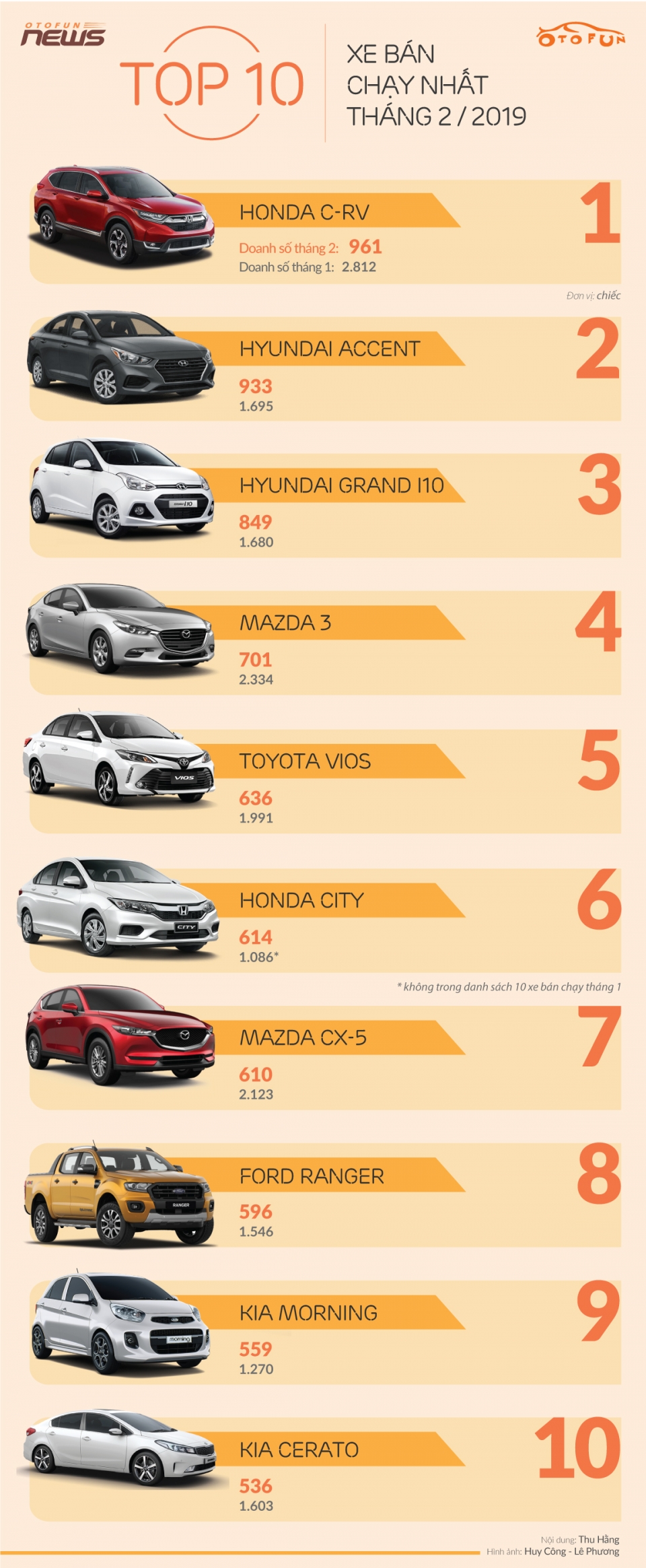 infographic 10 xe ban chay nhat thang 22019