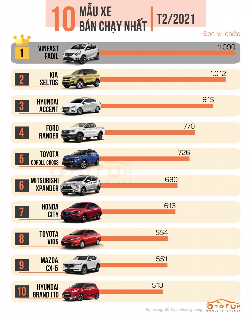 [Infographic] Top 10 xe bán chạy nhất tháng 2/2021