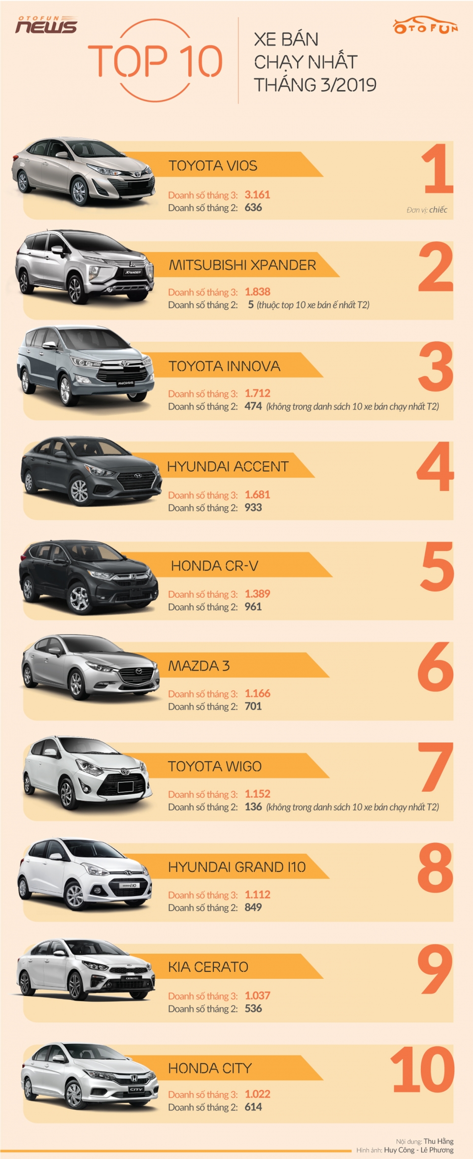 10 xe bán chạy nhất tháng 3/2019: Toyota Vios giành lại vị trí dẫn đầu 10 xe ban chay nhat thang 32019 toyota vios gianh lai vi tri dan dau