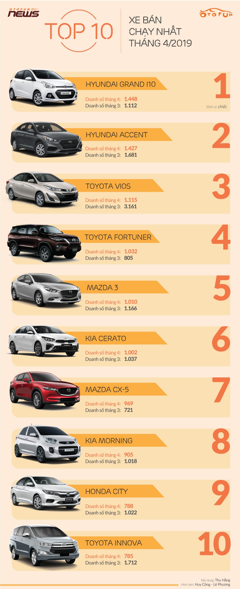 10 xe bán chạy nhất tháng 4/2019: Tháng của Hyundai Thành Công 10 xe ban chay nhat thang 42019 thang cua hyundai thanh cong