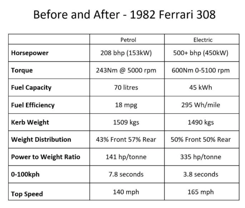 Điện hoá Ferrari 308 GTE - 1982 Điện hoá Ferrari 308 GTE - 1982