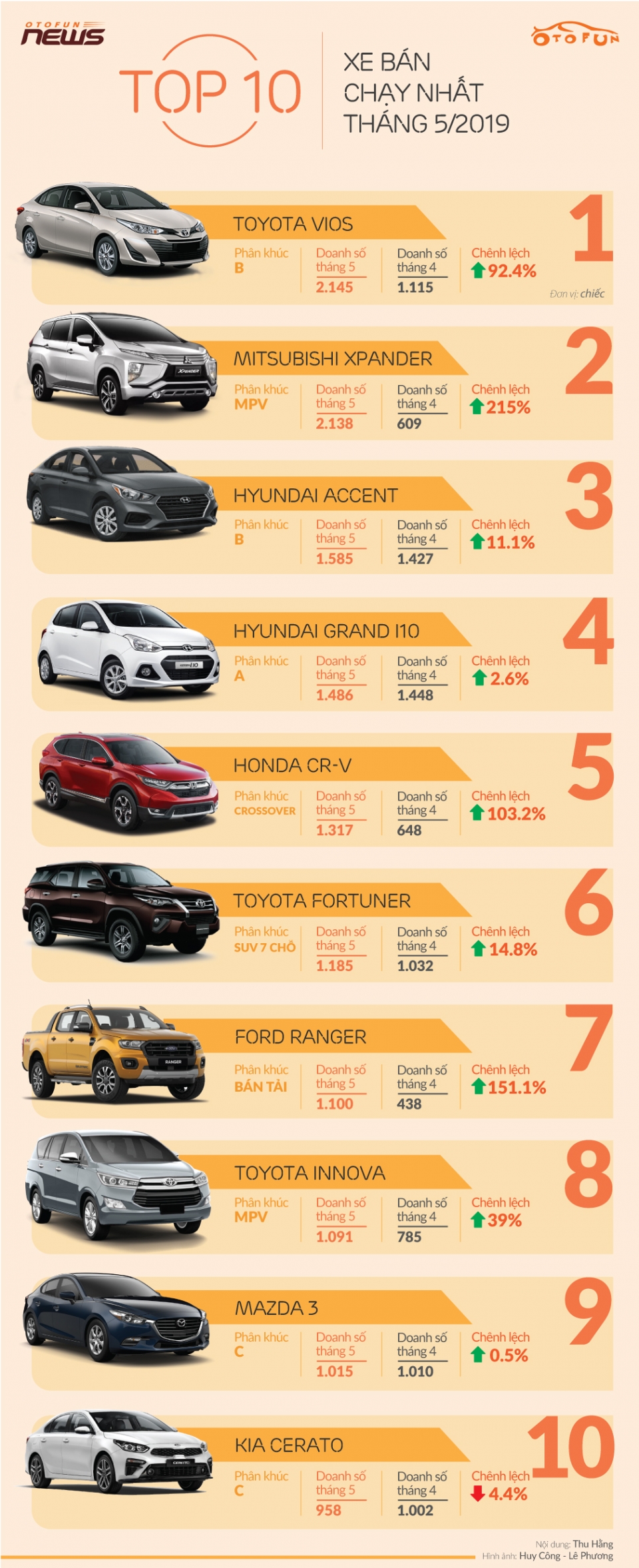 inforgraphic toyota vios chat vat giu vi tri dau danh sach 10 xe ban chay nhat thang 5