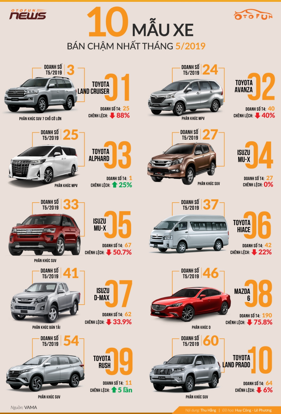 inforgraphic xe cua toyota chen chuc trong bang xep hang 10 xe ban e nhat thang 52019