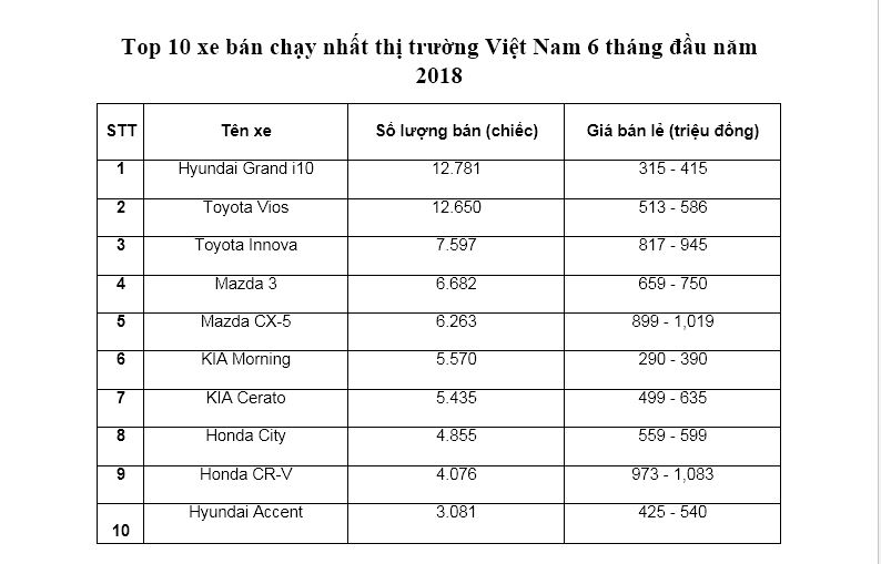 Grand i10 vượt Toyota Vios trong cuộc đua giữa Hyundai Thành Công và Toyota Việt Nam grand i10 vuot toyota vios trong cuoc dua giua hyundai thanh cong va toyota viet nam