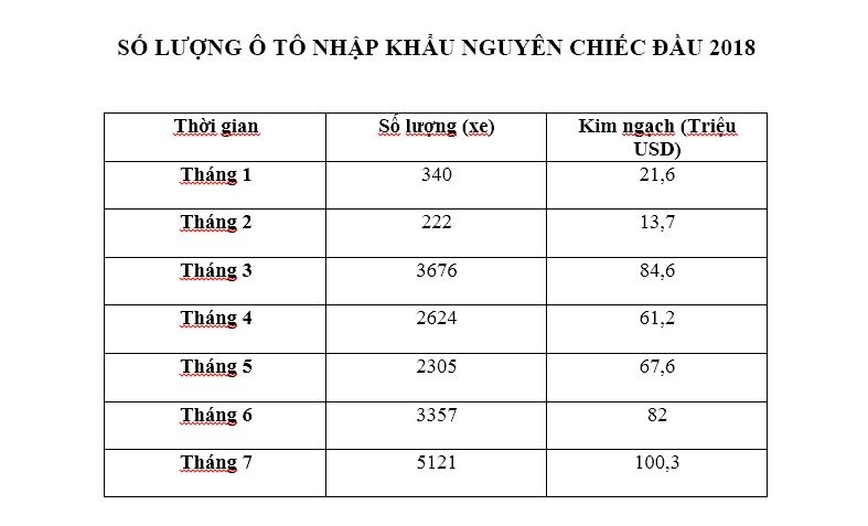 Hơn 5.000 ô tô nhập khẩu về Việt Nam sau nửa năm thị trường đóng băng hon 5000 o to nhap khau ve viet nam bua tiec lon sau nua nam bop mom bop mieng