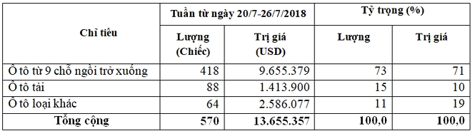 Lượng xe nhập giảm mạnh cuối tháng 7, thị trường bão hòa? luong xe nhap giam manh giam manh cuoi thang 7 thi truong bao hoa