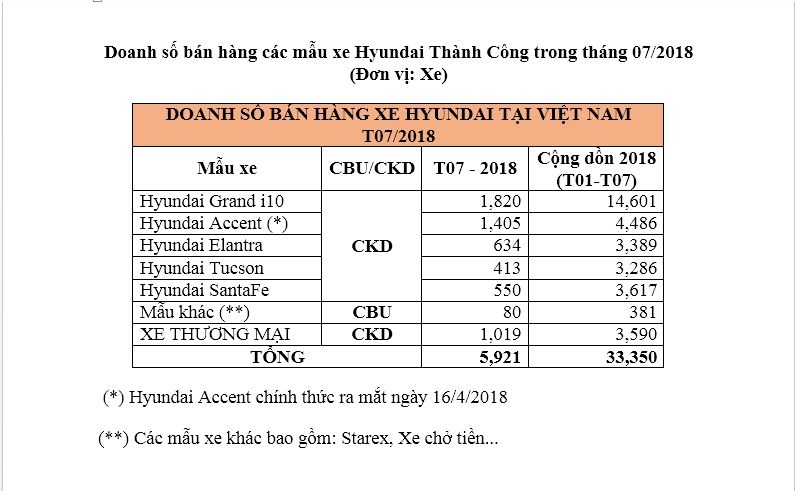 doanh so xe cua hyundai thanh cong giam trong thang 7
