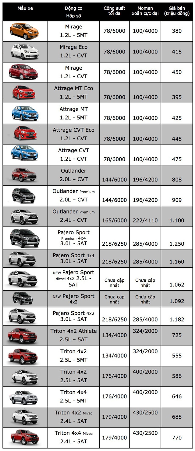 Mitsubishi đồng loạt giảm giá xe trong tháng 8 mitsubishi dong loat giam gia xe trong thang 8