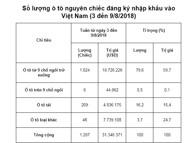 Lượng ô tô nhập khẩu về Việt Nam giảm mạnh trước tháng "ngâu" luong o to nhap khau ve viet nam giam manh truoc thang ngau