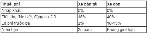 ranger raptor se nop thue phi nhu xe con