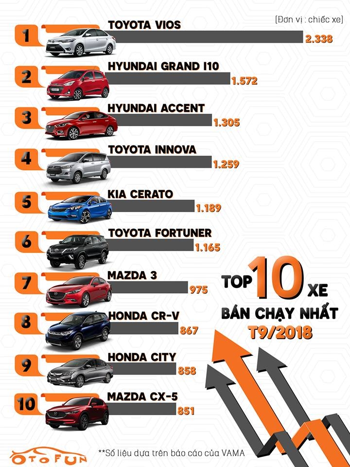 Top 10 xe bán chạy tháng 9/2018: KIA Morning "bật bãi" nhường chỗ cho Honda CR-V top 10 xe ban chay thang 92018 kia morning bat bai nhuong cho cho honda cr v