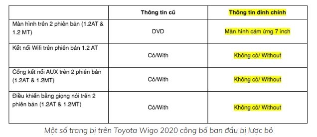 Toyota Việt Nam lược bỏ loạt trang bị trên Wigo 2020 loat trang bi tren toyota wigo 2020 ban tai viet nam bi luoc bo