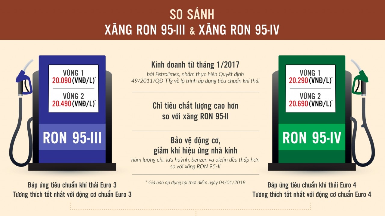 Xăng RON 95-III và RON 95-IV có điểm gì khác biệt?