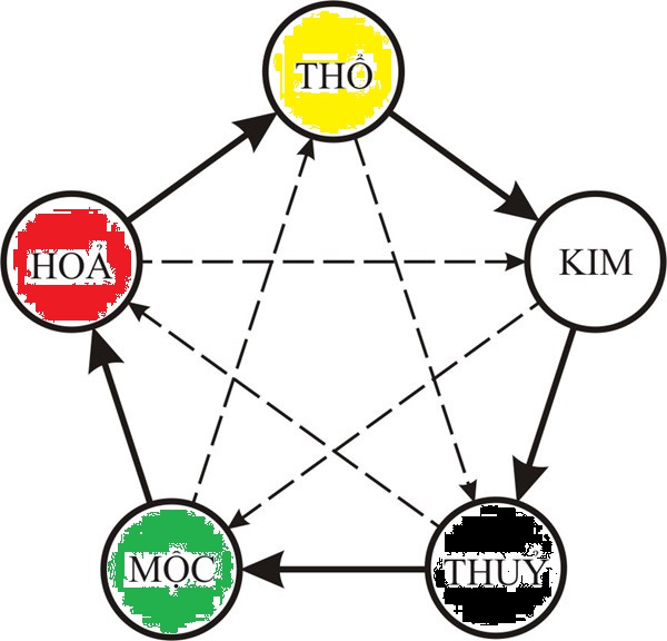 chon mau xe theo menh phong thuy can hieu ngu hanh