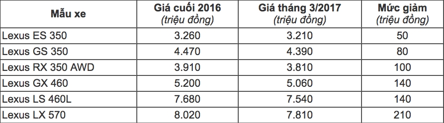 Những mẫu ô tô giảm giá sâu nhất đầu 2017 tại Việt Nam nhung mau o to giam gia sau nhat dau 2017 tai viet nam