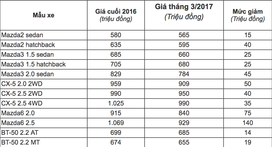 Những mẫu ô tô giảm giá sâu nhất đầu 2017 tại Việt Nam nhung mau o to giam gia sau nhat dau 2017 tai viet nam