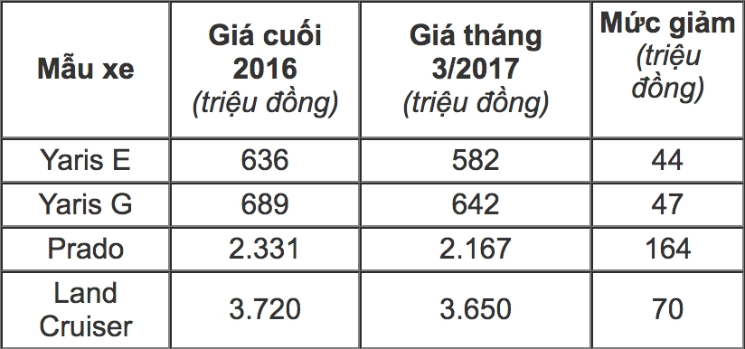 Những mẫu ô tô giảm giá sâu nhất đầu 2017 tại Việt Nam nhung mau o to giam gia sau nhat dau 2017 tai viet nam