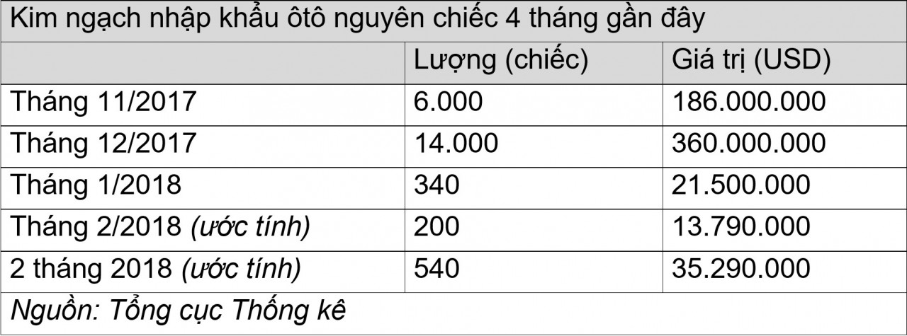 dau nam nhap khau oto thap ky luc