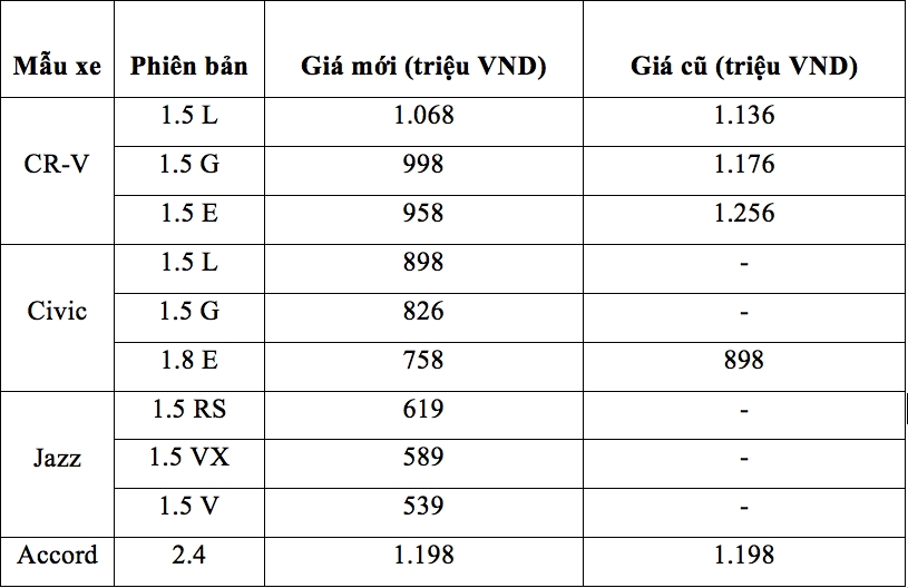 Honda CR-V 7 chỗ "giảm giá" hơn 180 triệu đồng, công bố giá bán Jazz honda cr v 7 cho giam gia hon 180 trieu dong cong bo gia ban jazz