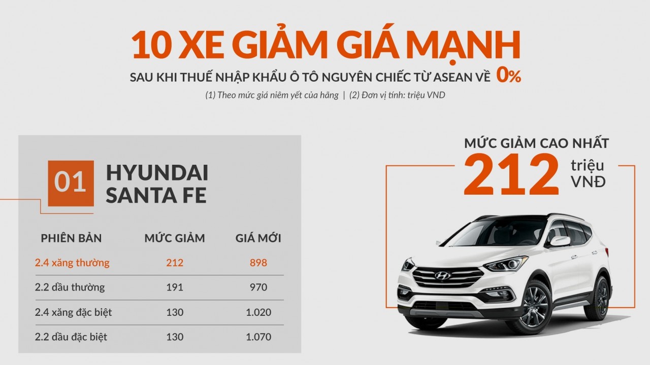 Những xe giảm giá mạnh nhất sau mốc thuế nhập khẩu ôtô từ ASEAN về 0%