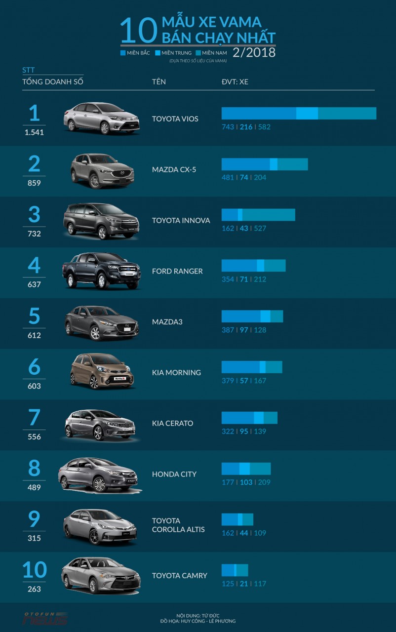 infographic 10 mau xe an khach nhat thi truong o to viet thang 22018