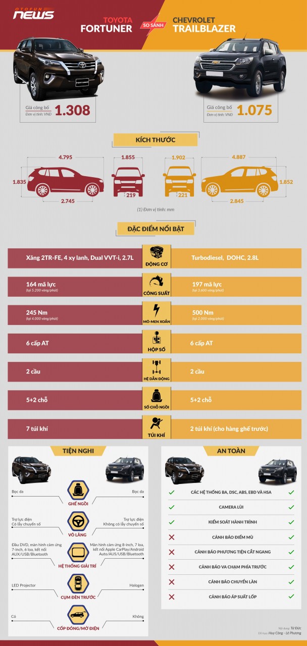 infographic phien ban cao cap cua toyota fortuner va chevrolet trailblazer meo nao can miu nao