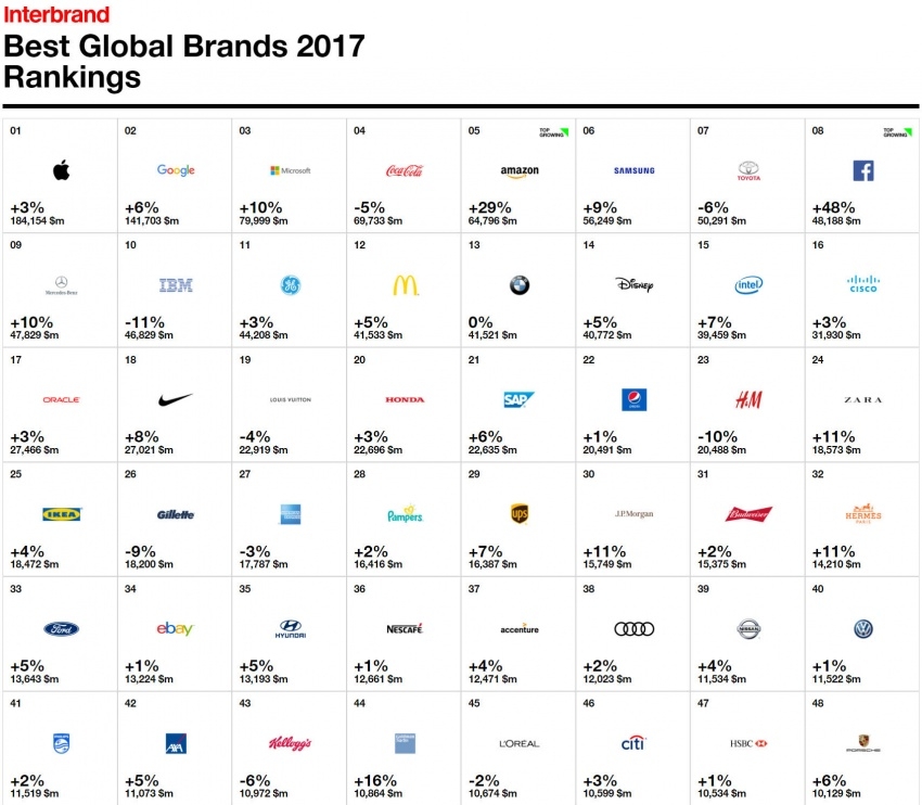 Toyota là thương hiệu ô tô giá trị nhất thế giới năm 2017 toyota la thuong hieu o to gia tri nhat the gioi nam 2017 theo interbrand
