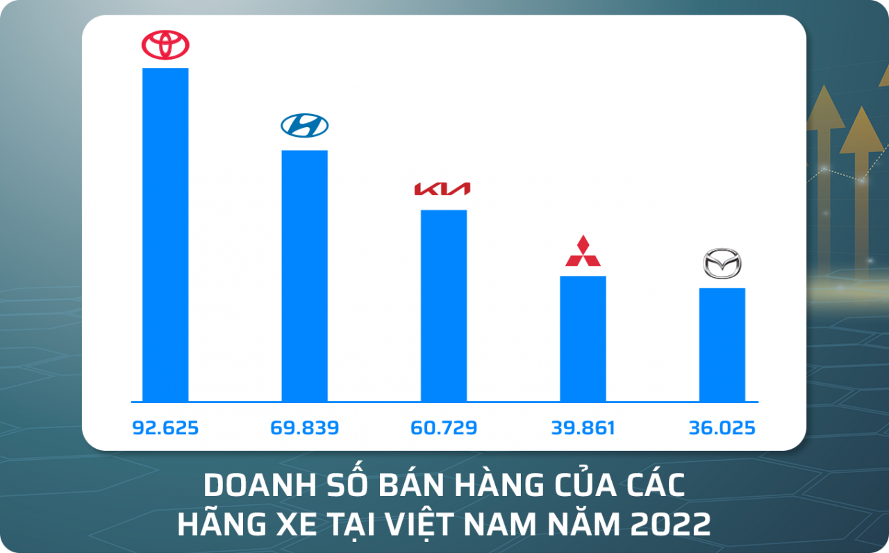 Toyota là thương hiệu ô tô bán chạy nhất Việt Nam, hướng tới cột mốc 900.000 xe bán ra aaaaaaaaaaaaaaa