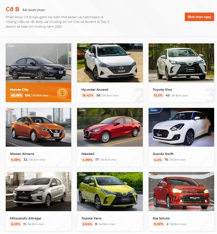 Honda dẫn đầu 3 phân khúc bình chọn Xe của năm 2023 Honda dẫn đầu 3 phân khúc bình chọn Xe của năm 2023