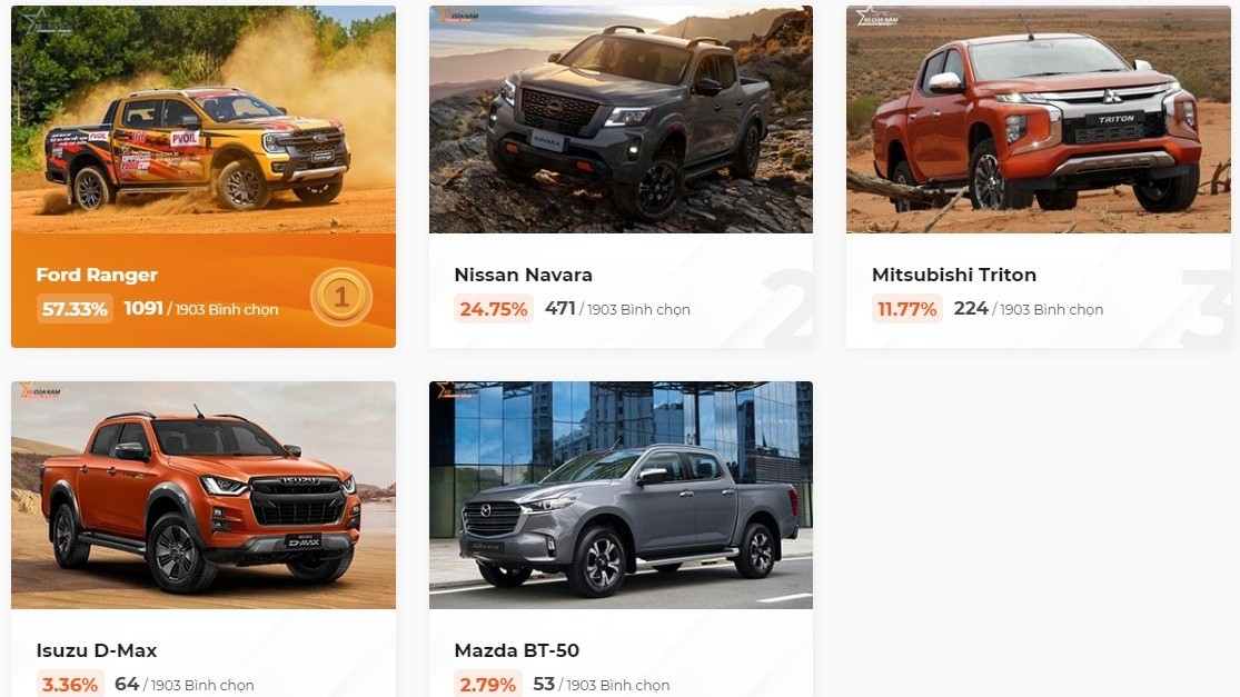 Xe Nissan bứt phá lên thứ hạng cao trong nhiều phân khúc bình chọn Xe Của Năm 2023