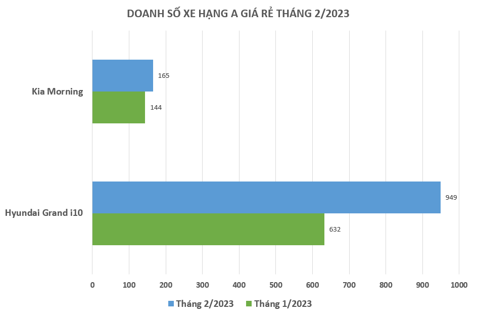 Doanh số tháng 2/2023 Hyundai Grand i10 tiếp tục gấp hơn 6 lần Kia Morning