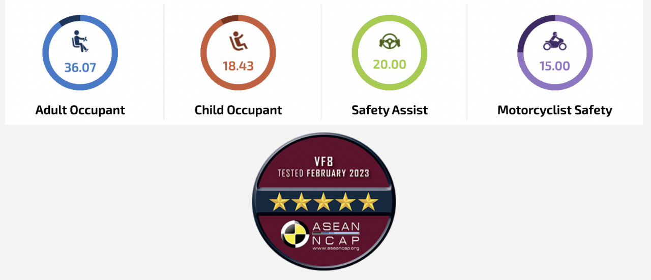 VinFast VF8 đạt 5 sao cao nhất trong bài kiểm tra của ASEAN NCAP VinFast VF8 đạt 5 sao cao nhất trong bài kiểm tra của ASEAN NCAP