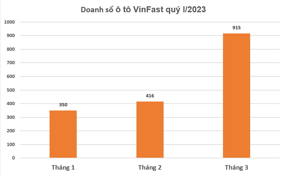 Doanh số VinFast tăng gấp đôi trong tháng 3/2023 Doanh số VinFast tăng gấp đôi trong tháng 3/2023