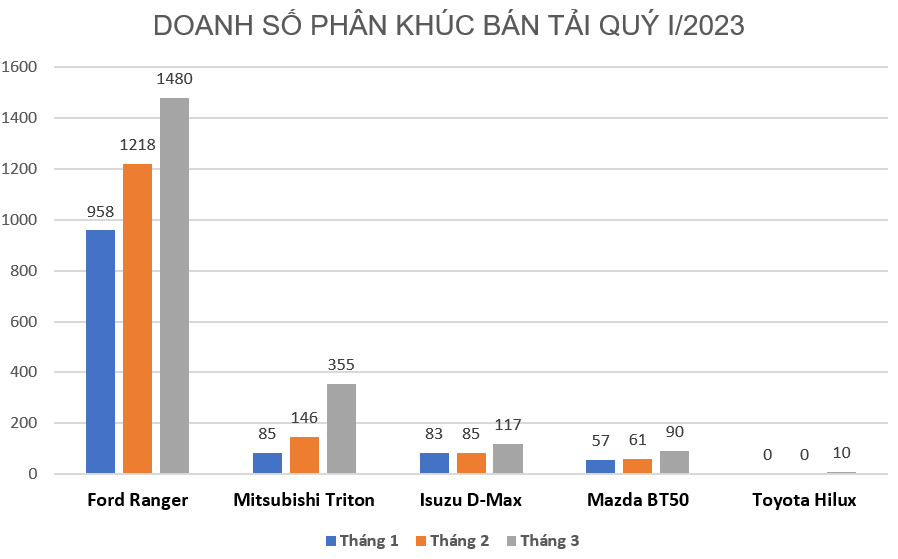 Doanh số Ford Ranger vô đối trong phân khúc bán tải Doanh số Ford Ranger vô đối trong phân khúc bán tải