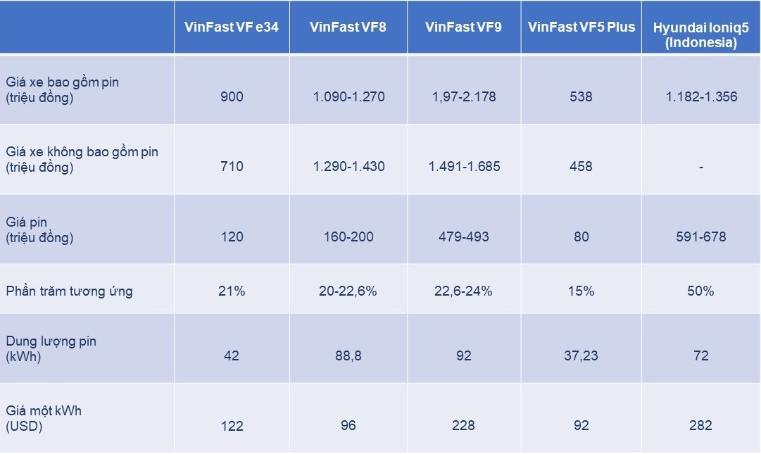Giá pin xe điện VinFast đắt rẻ ra sao khi so với các xe khác trong nước và trên thế giới Giá pin xe điện VinFast đắt rẻ ra sao khi so với các xe khác trong nước và trên thế giới