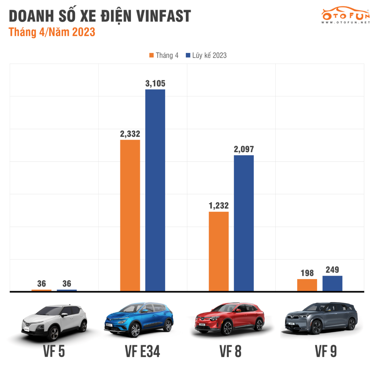 Top 10 xe bán chạy tháng 4/2023: Vị thế xe điện, sedan và xe gầm cao bị đảo lộn Top 10 xe bán chạy tháng 4/2023: Vị thế xe điện, sedan và xe gầm cao bị đảo lộn