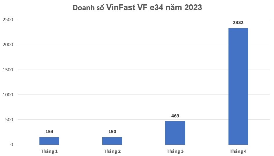 Doanh số xe điện VinFast VF e34 rộng cửa về nhất toàn thị trường Việt Nam tháng 4/2023 Doanh số xe điện VinFast VF e34 rộng cửa về nhất toàn thị trường Việt Nam tháng 4/2023
