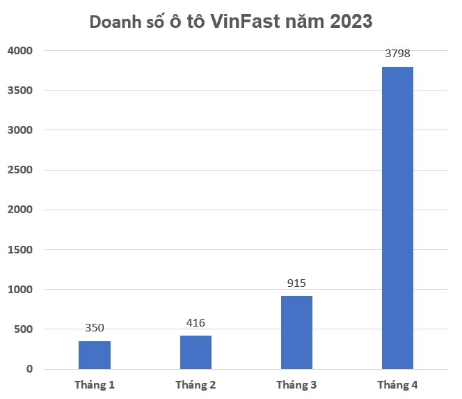 Doanh số xe điện VinFast VF e34 rộng cửa về nhất toàn thị trường Việt Nam tháng 4/2023 Doanh số xe điện VinFast VF e34 rộng cửa về nhất toàn thị trường Việt Nam tháng 4/2023