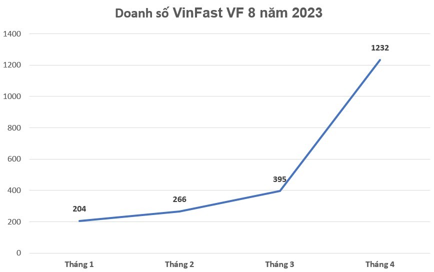 Doanh số xe điện VinFast VF e34 rộng cửa về nhất toàn thị trường Việt Nam tháng 4/2023 Doanh số xe điện VinFast VF e34 rộng cửa về nhất toàn thị trường Việt Nam tháng 4/2023