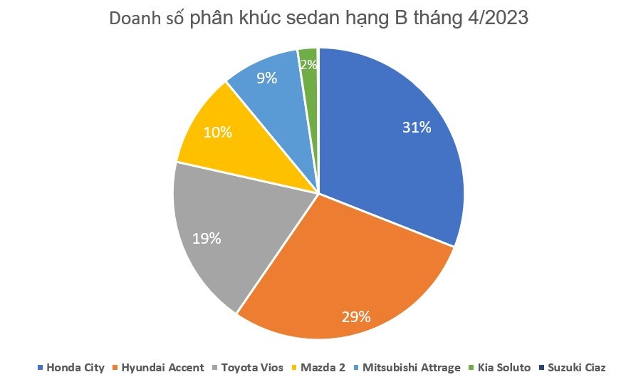 Doanh số Honda City tháng 4/2023 bất ngờ "đè bẹp" Hyundai Accent và Toyota Doanh số Honda City tháng 4/2023 bất ngờ "đè bẹp" Hyundai Accent và Toyota