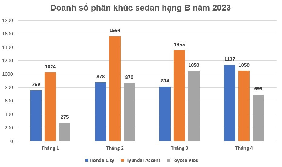 Doanh số Honda City tháng 4/2023 bất ngờ "đè bẹp" Hyundai Accent và Toyota Doanh số Honda City tháng 4/2023 bất ngờ "đè bẹp" Hyundai Accent và Toyota