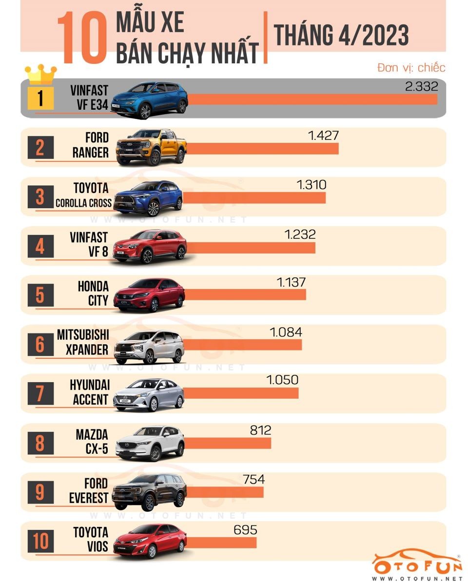 Top 10 xe bán chạy tháng 4/2023: Vị thế xe điện, sedan và xe gầm cao bị đảo lộn Top 10 xe bán chạy tháng 4/2023: Vị thế xe điện, sedan và xe gầm cao bị đảo lộn