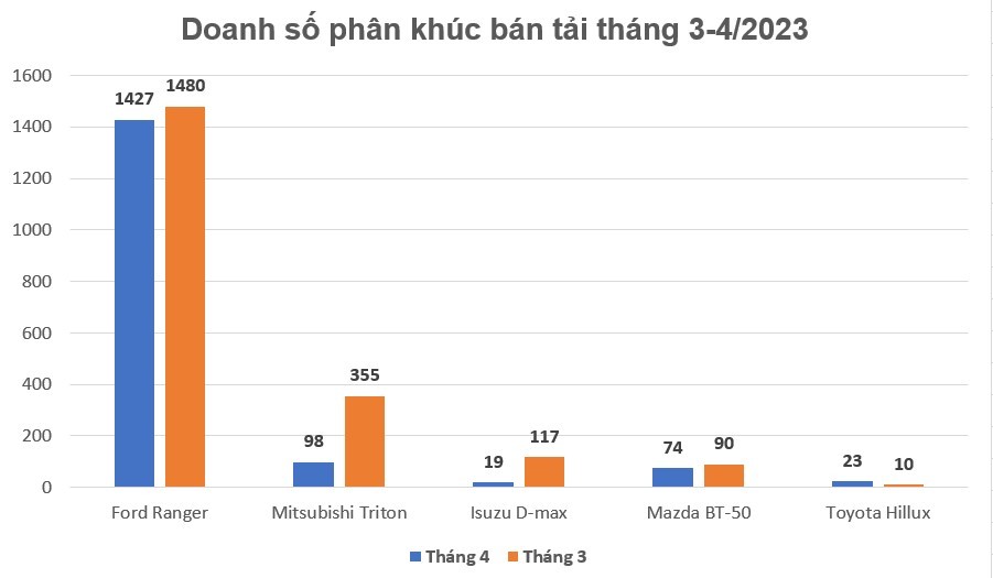 Doanh số Ford Ranger tháng 4/2023 chiếm gần 90% thị phần phân khúc bán tải Doanh số Ford Ranger tháng 4/2023 chiếm gần 90% thị phần phân khúc bán tải